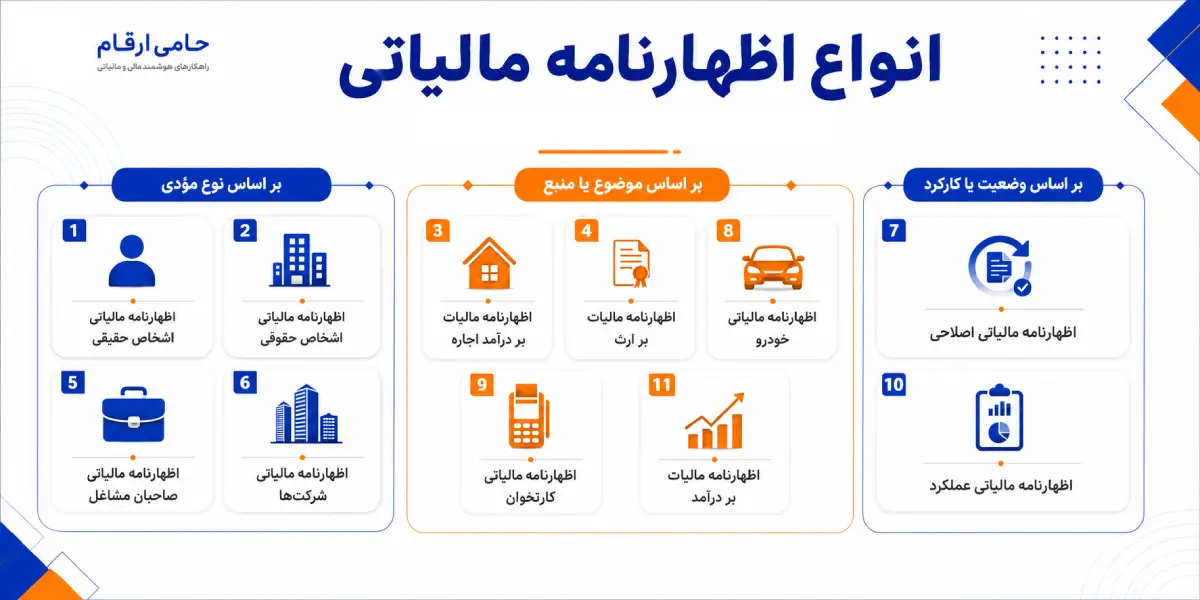 انواع اظهارنامه مالیاتی