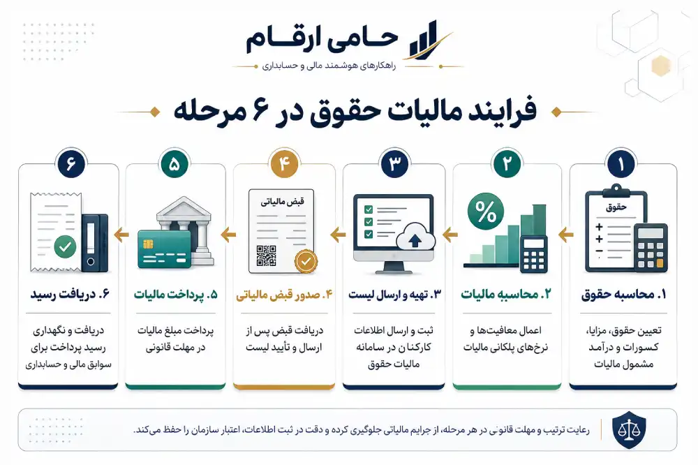 فرآیند محاسبه و پرداخت مالیات حقوق