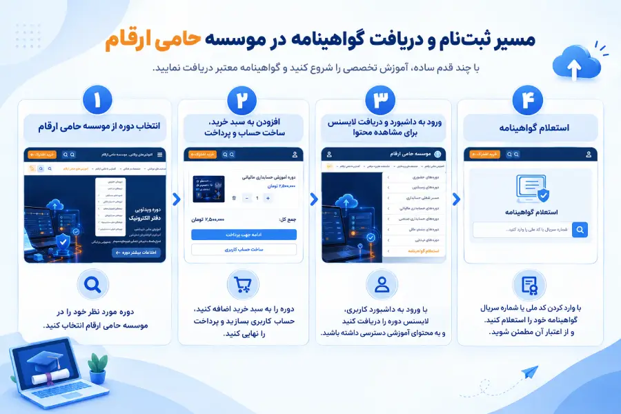 روش ثبت نام در دوره_های فنی حرفه ای حسابداری و دریافت مدرک