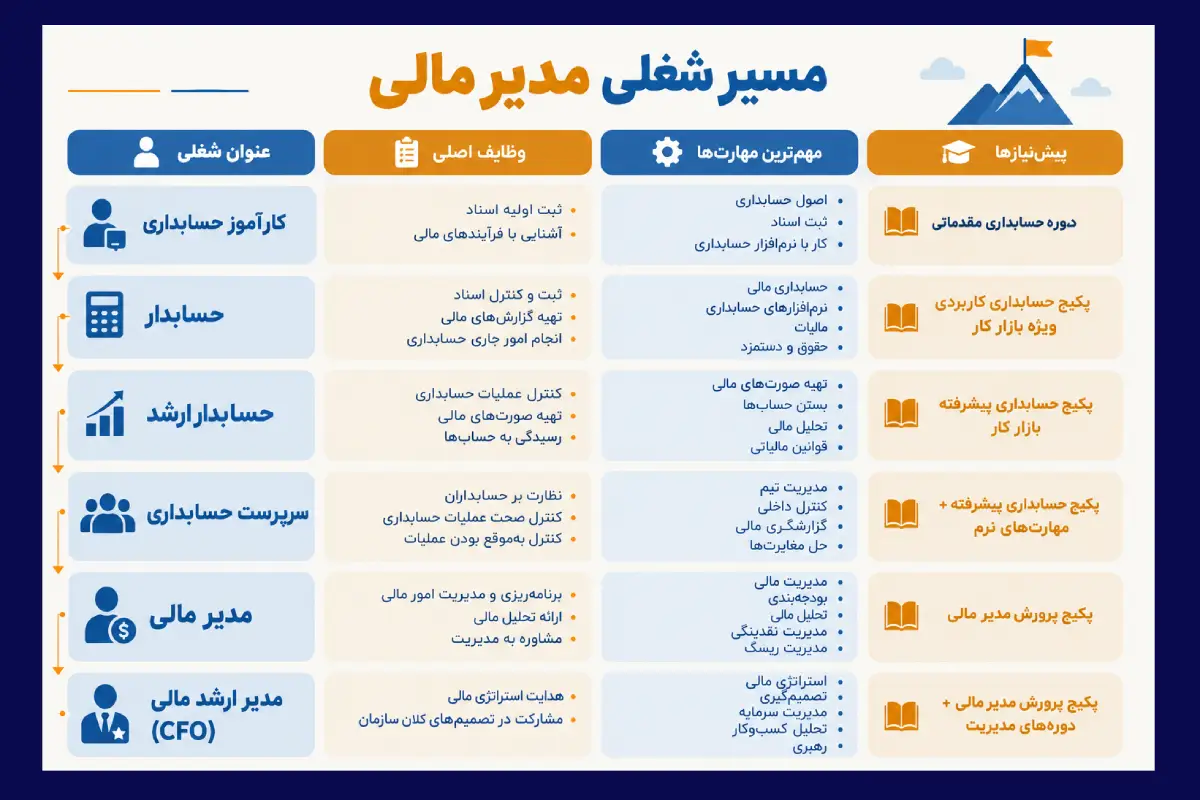 مسیر شغلی مدیر مالی: تبدیل شدن از حسابدار به حسابدار ارشد و خبره و مدیر مالی