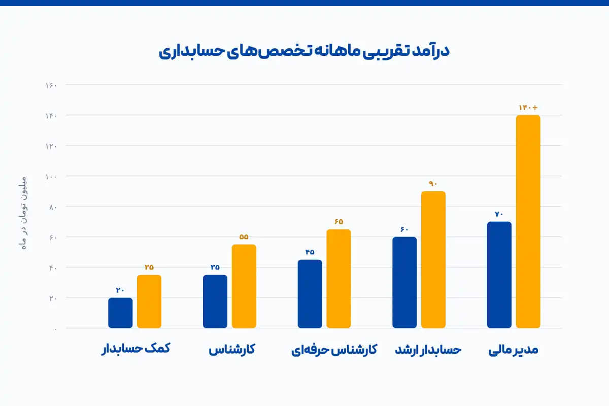 مقایسه درآمد تخصص_های مختلف حسابداری