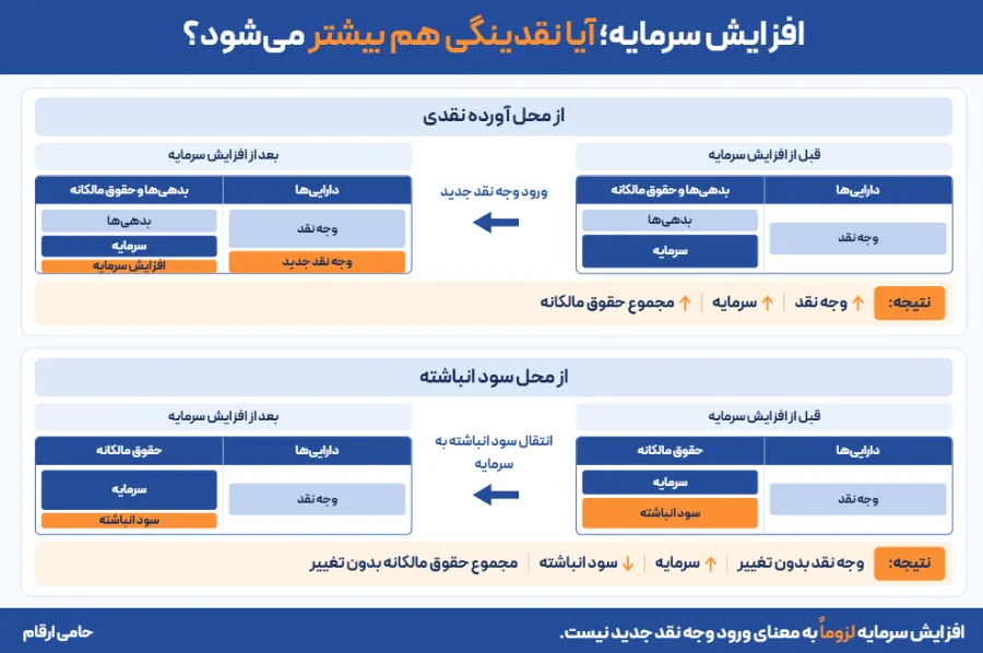آیا افزایش سرمایه باعث رشد نقدینگی می_شود