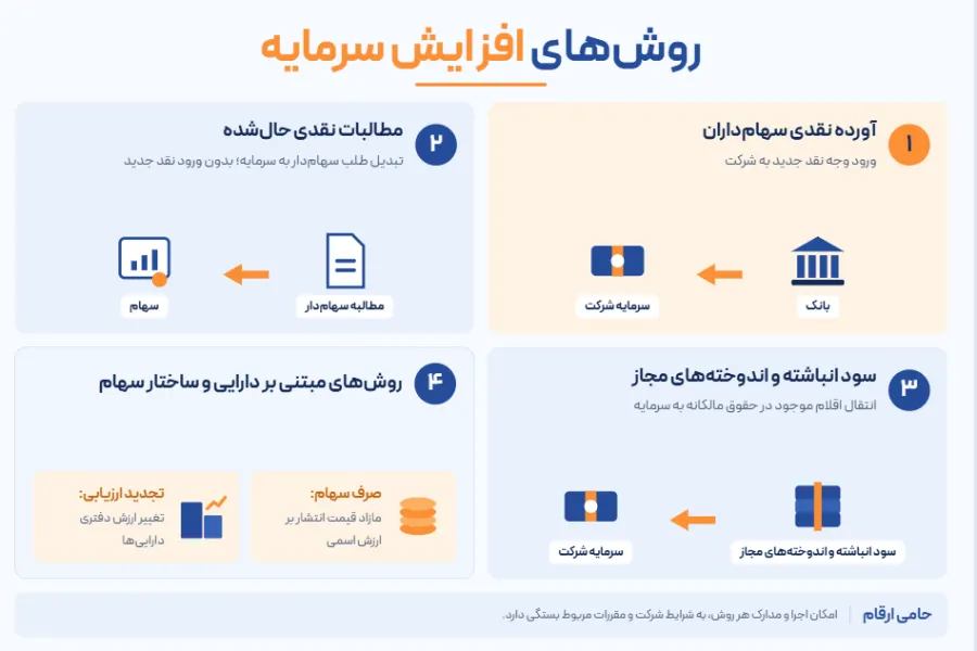 انواع روش های افزایش سرمایه شرکت های سهامی خاص چیست