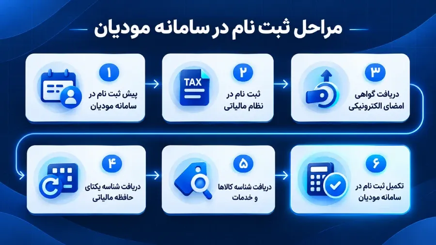 مراحل ثبت نام در سامانه مودیان 