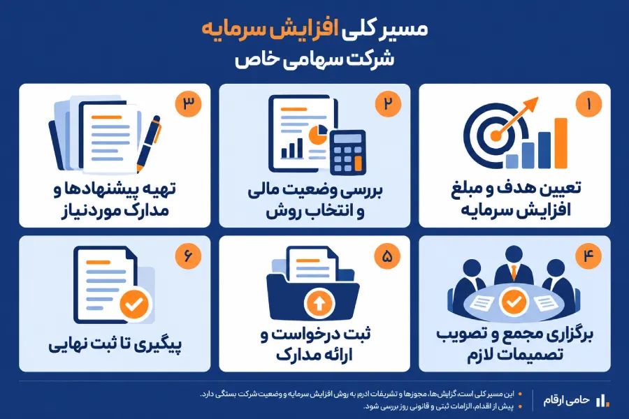 مسیر کلی افزایش سرمایه شرکت_های سهامی خاص